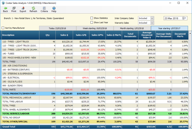 Sales Analysis - Costar